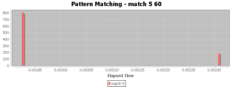 Pattern Matching - match 5 60